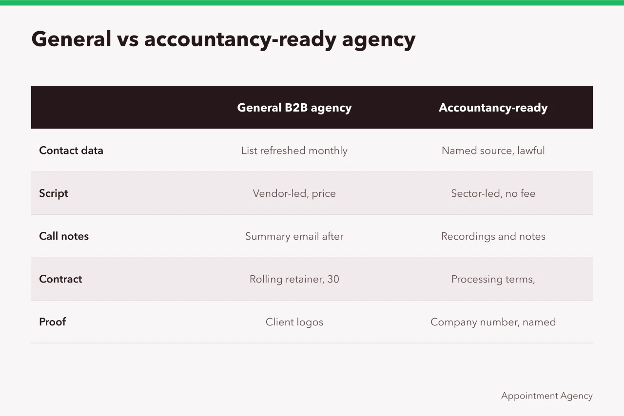 Comparison table of general B2B and accountancy-ready agency signals (Appointment setting for accountants: how to pick a UK agency)