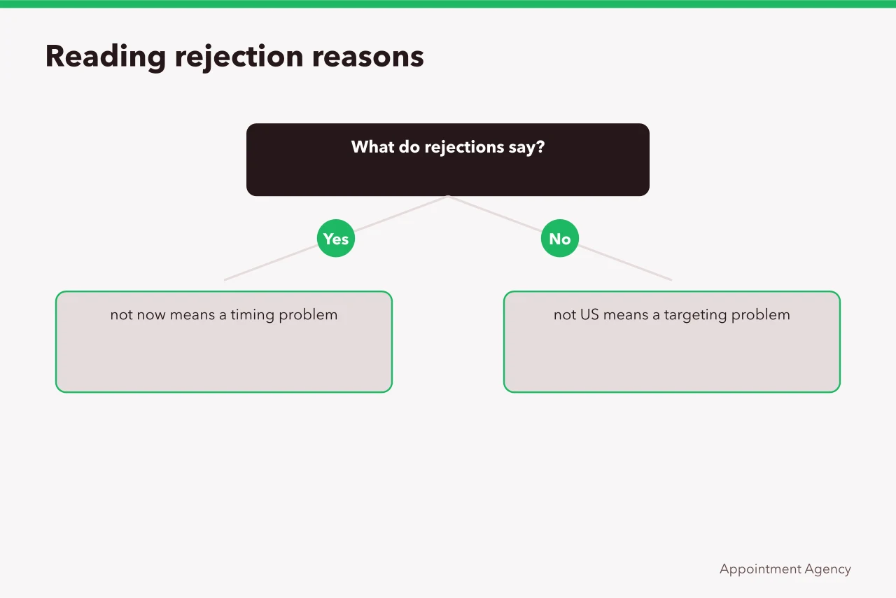Decision tree reading rejection reasons as timing or targeting problems (How to run audience research for appointment setting agencies)